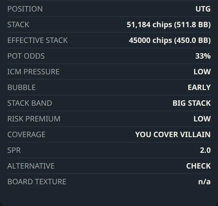 Rows from the coach panel: position under the gun, stack 51,184 chips or 511.8 big blinds, effective stack 45,000 chips, pot odds 33 percent, ICM pressure low, bubble early, stack band big stack, risk premium low, coverage you cover villain, SPR 2.0, alternative check.